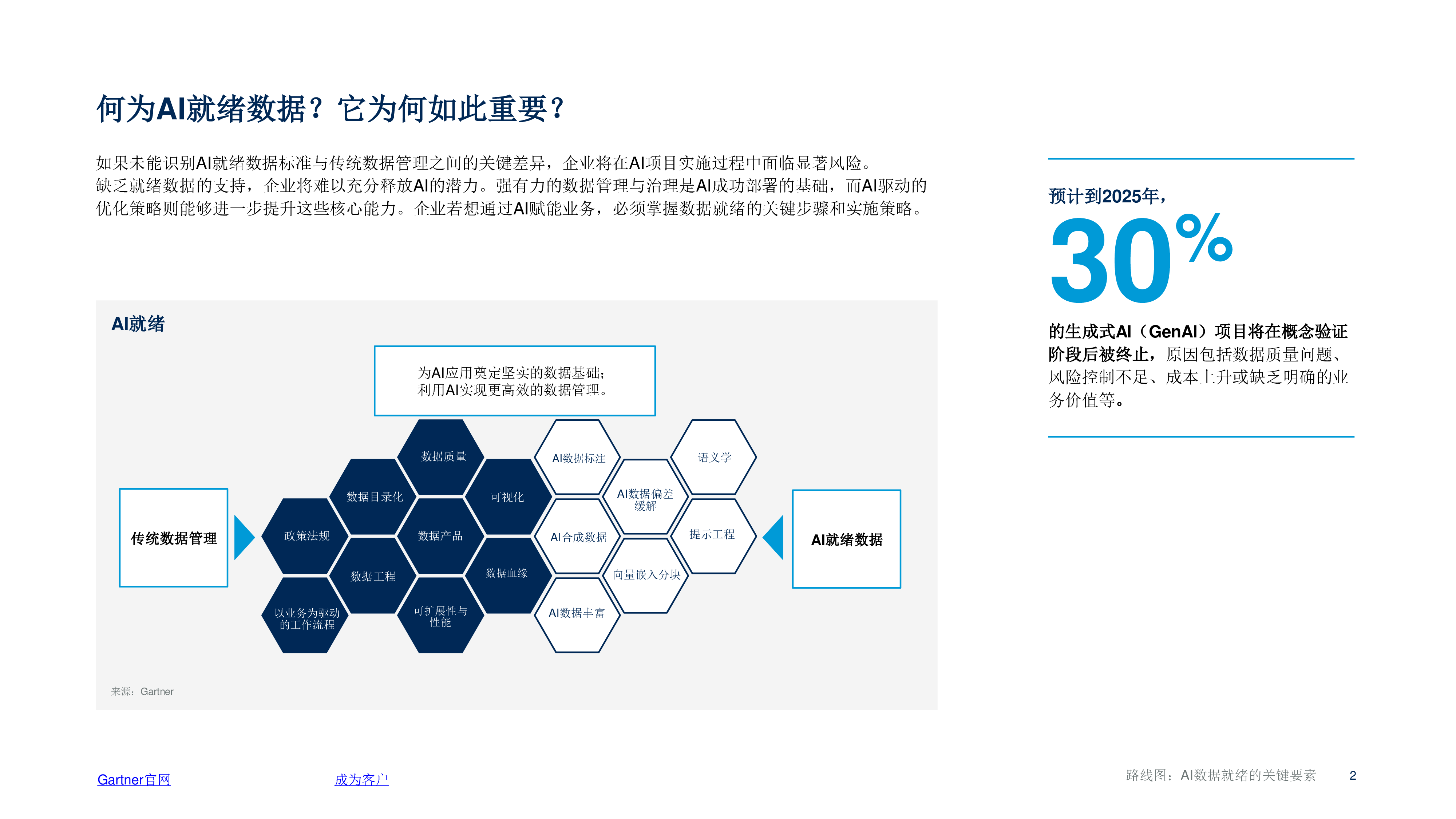 Gartner2025年路线图AI数据就绪的关键要素13页